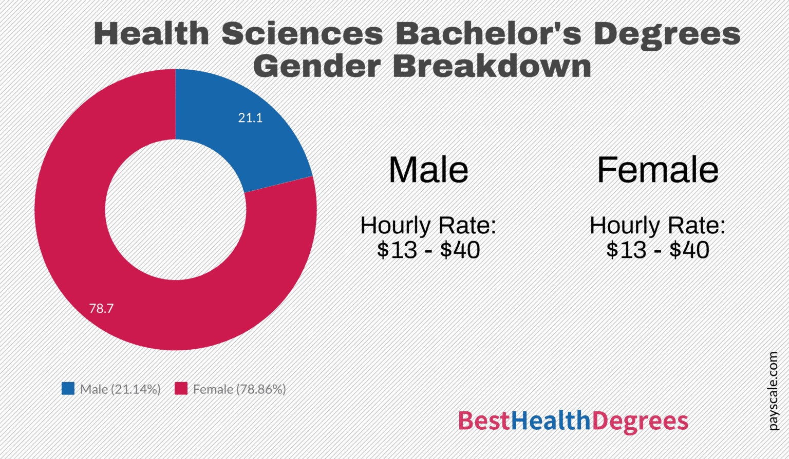 What Jobs Can You Get With A Health Science Degree