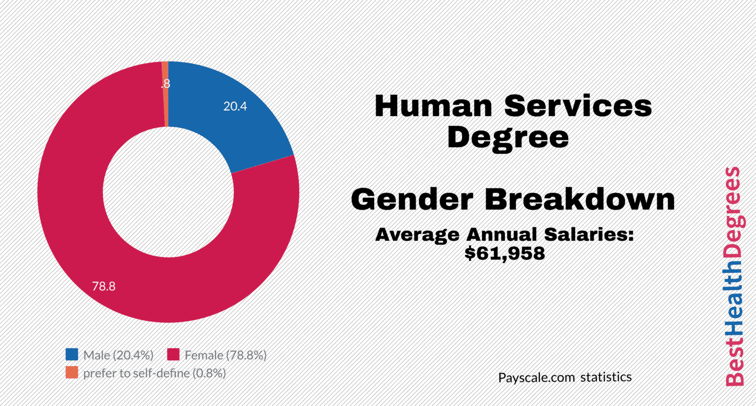 what-can-you-do-with-a-human-service-degree-the-best-health-degrees